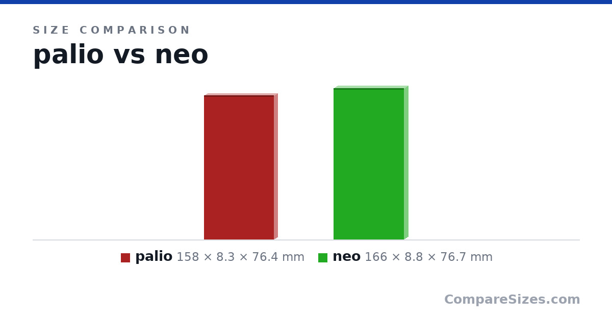 Size comparison of palio (158 × 8.3 × 76.4 mm) and neo (166 × 8.8 × 76.7 mm), drawn to scale