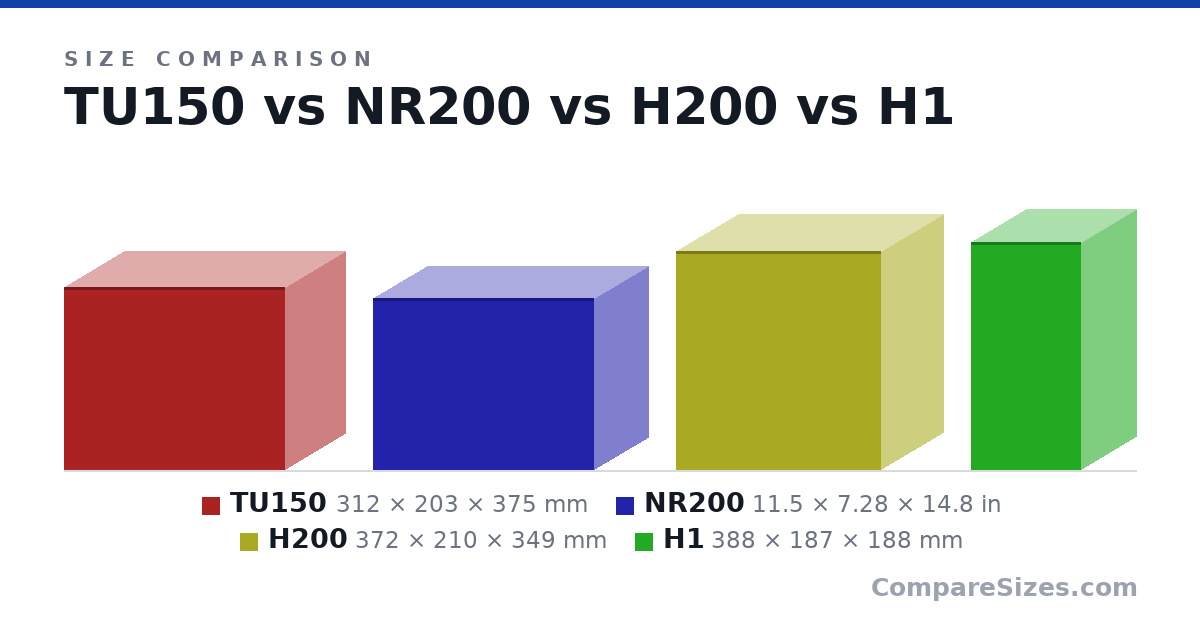 Size comparison of TU150 (312 × 203 × 375 mm), NR200 (11.5 × 7.28 × 14.8 in), H200 (372 × 210 × 349 mm) and H1 (388 × 187 × 188 mm), drawn to scale