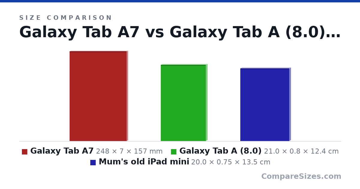 Size comparison of Galaxy Tab A7 (248 × 7 × 157 mm), Galaxy Tab A (8.0) (21.0 × 0.8 × 12.4 cm) and Mum's old iPad mini (20.0 × 0.75 × 13.5 cm), drawn to scale