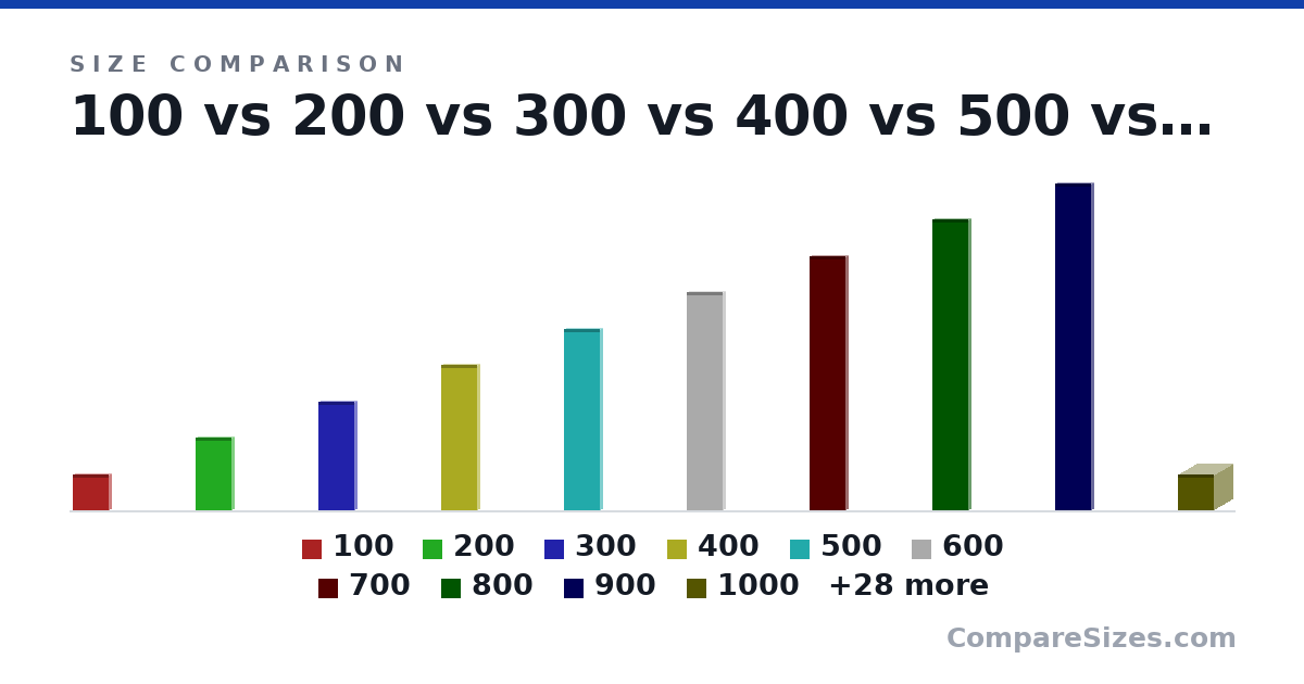 Size comparison of 100 (10.0 × 1 × 10.0 km), 200 (20.0 × 1 × 10.0 km), 300 (30.0 × 1 × 10.0 km), 400 (40.0 × 1 × 10.0 km), 500 (50.0 × 1 × 10.0 km), 600 (60.0 × 1 × 10.0 km), and 32 more, drawn to scale