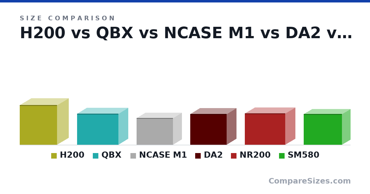 Size comparison of H200 (372 × 210 × 349 mm), QBX (291 × 178 × 384 mm), NCASE M1 (250 × 160 × 338 mm), DA2 (286 × 180 × 340 mm), NR200 (11.5 × 7.28 × 14.8 in) and SM580 (287 × 155 × 357 mm), drawn to scale