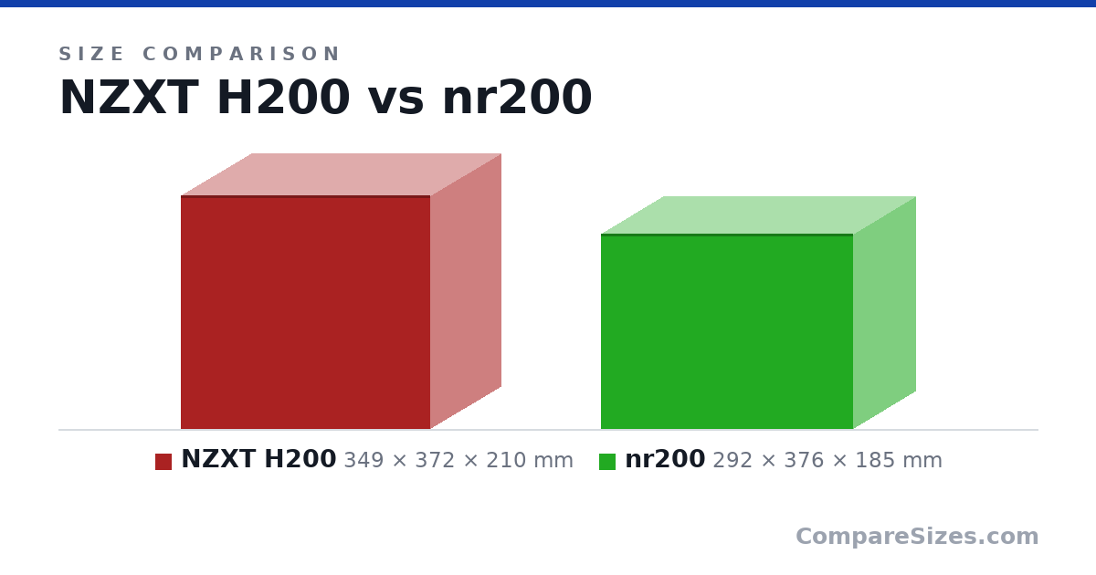 Size comparison of NZXT H200 (349 × 372 × 210 mm) and nr200 (292 × 376 × 185 mm), drawn to scale