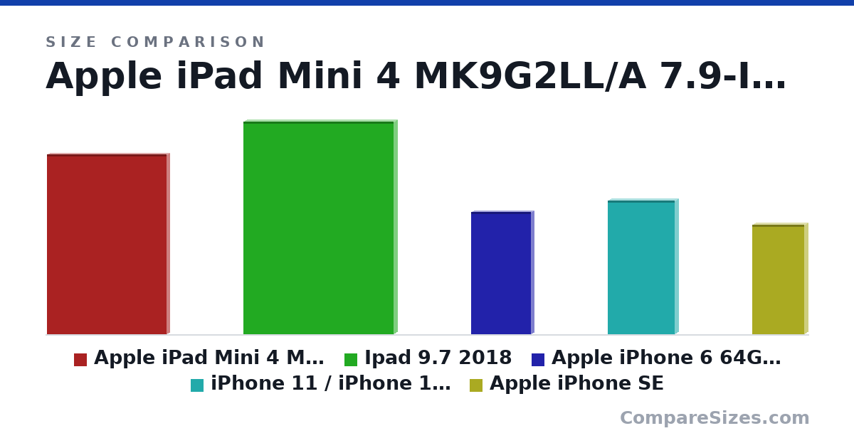 Size comparison of Apple iPad Mini 4 MK9G2LL/A 7.9-Inch Multi-Touch R.. (8 × 0.24 × 5.31 in), Ipad 9.7 2018 (240 × 7.5 × 170 mm), Apple iPhone 6 64GB Unlocked Smartphone - Gold (Ce.. (5.44 × 0.27 × 2.64 in), iPhone 11 / iPhone 12 Pro (151 × 8.3 × 75.7 mm) and Apple iPhone SE (124 × 7.6 × 58.6 mm), drawn to scale