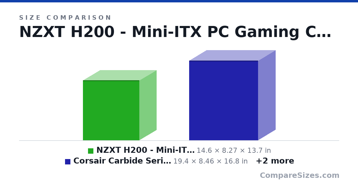 Size comparison of NZXT H200 - Mini-ITX PC Gaming Case - Tempered Gla.. (14.6 × 8.27 × 13.7 in), Corsair Carbide Series SPEC-03 (19.4 × 8.46 × 16.8 in), DarkFlash DLM21 MESH Micro ATX (15.9 × 8.19 × 14.8 in) and Montech Flyer Micro ATX (15.0 × 7.87 × 14.6 in), drawn to scale