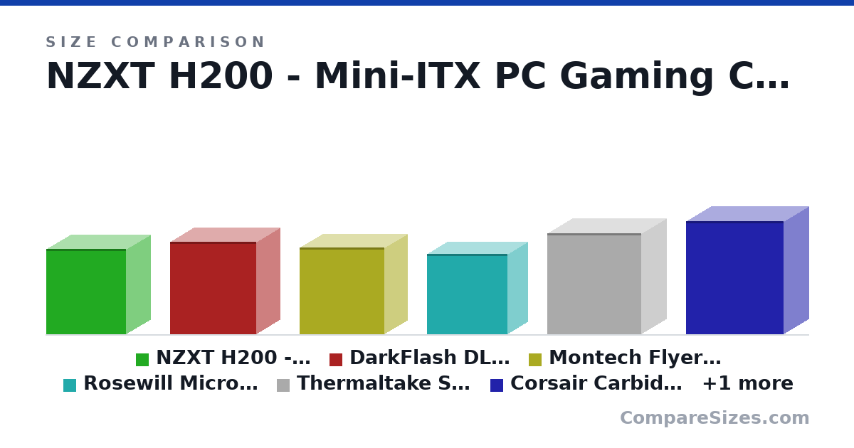 Size comparison of NZXT H200 - Mini-ITX PC Gaming Case - Tempered Gla.. (14.6 × 8.27 × 13.7 in), DarkFlash DLM21 MESH Micro ATX (15.9 × 8.19 × 14.8 in), Montech Flyer Micro ATX (15.0 × 7.87 × 14.6 in), Rosewill Micro ATX Mini Tower (First PC) (13.9 × 6.89 × 13.8 in), Thermaltake S100 (17.4 × 8.66 × 16.2 in), Corsair Carbide Series SPEC-03 (Current PC) (19.4 × 8.46 × 16.8 in), and 1 more, drawn to scale