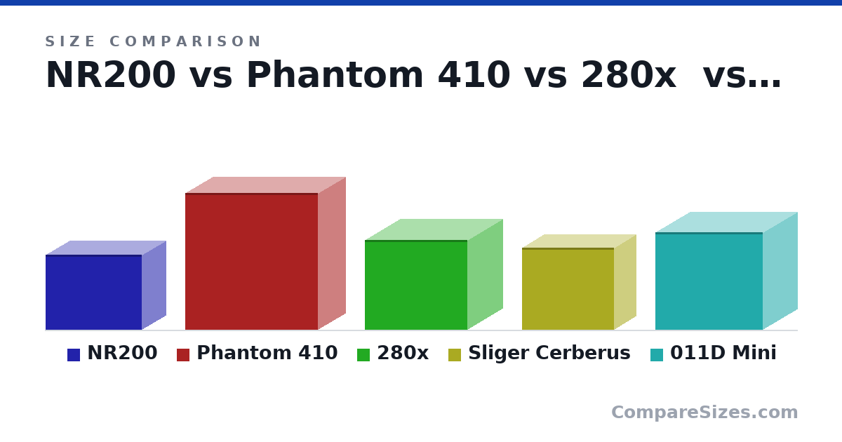 Size comparison of NR200 (11.5 × 7.28 × 14.8 in), Phantom 410 (532 × 215 × 516 mm), 280x (351 × 276 × 398 mm), Sliger Cerberus (319 × 172 × 358 mm) and 011D Mini (380 × 269 × 419 mm), drawn to scale