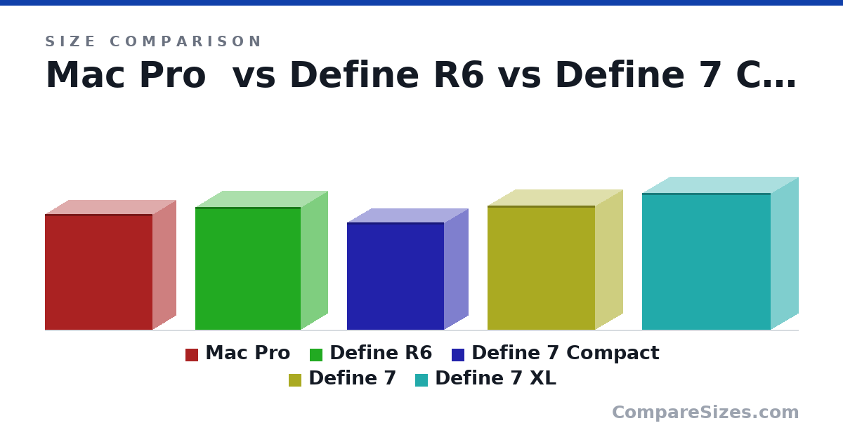 Size comparison of Mac Pro (20.1 × 8.1 × 18.7 in), Define R6 (543 × 233 × 465 mm), Define 7 Compact (474 × 210 × 427 mm), Define 7 (547 × 240 × 475 mm) and Define 7 XL (604 × 240 × 566 mm), drawn to scale