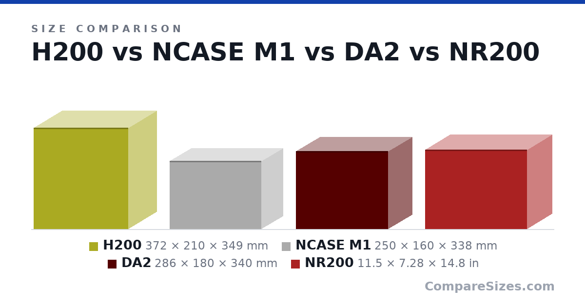 Size comparison of H200 (372 × 210 × 349 mm), NCASE M1 (250 × 160 × 338 mm), DA2 (286 × 180 × 340 mm) and NR200 (11.5 × 7.28 × 14.8 in), drawn to scale