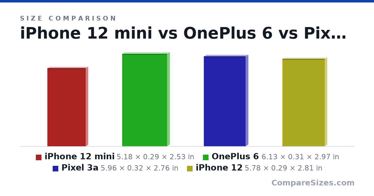 Size comparison of iPhone 12 mini (5.18 × 0.29 × 2.53 in), OnePlus 6 (6.13 × 0.31 × 2.97 in), Pixel 3a (5.96 × 0.32 × 2.76 in) and iPhone 12 (5.78 × 0.29 × 2.81 in), drawn to scale
