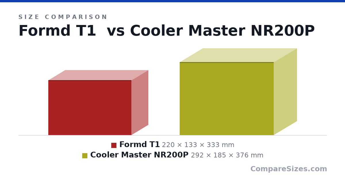 Size comparison of Formd T1 (220 × 133 × 333 mm) and Cooler Master NR200P (292 × 185 × 376 mm), drawn to scale