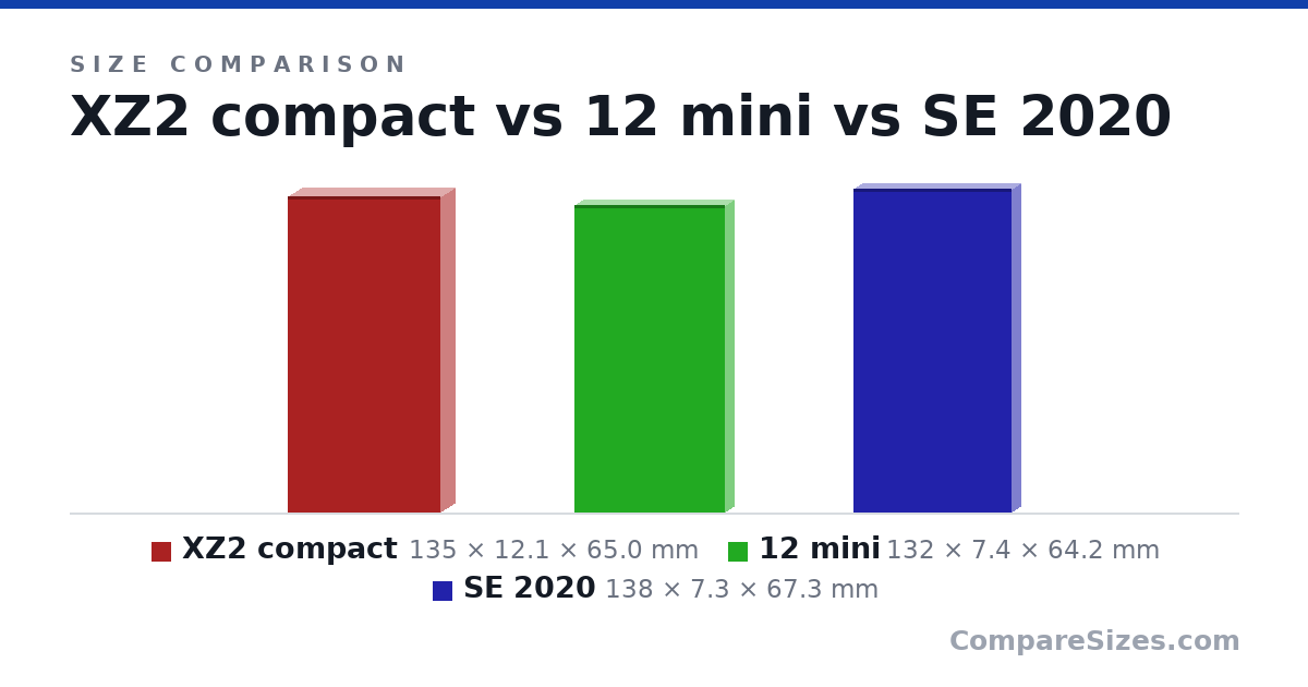 Size comparison of XZ2 compact (135 × 12.1 × 65.0 mm), 12 mini (132 × 7.4 × 64.2 mm) and SE 2020 (138 × 7.3 × 67.3 mm), drawn to scale