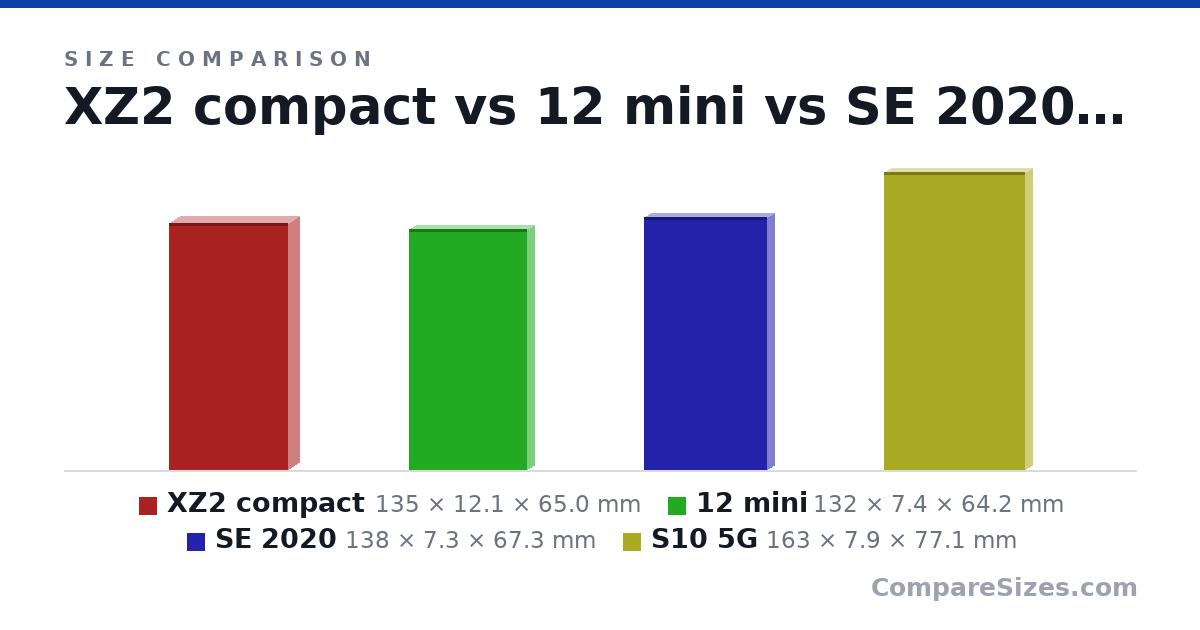 Size comparison of XZ2 compact (135 × 12.1 × 65.0 mm), 12 mini (132 × 7.4 × 64.2 mm), SE 2020 (138 × 7.3 × 67.3 mm) and S10 5G (163 × 7.9 × 77.1 mm), drawn to scale