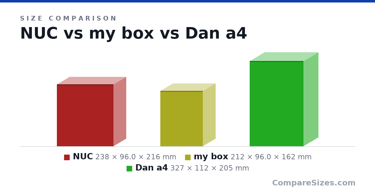Size comparison of NUC (238 × 96.0 × 216 mm), my box (212 × 96.0 × 162 mm) and Dan a4 (327 × 112 × 205 mm), drawn to scale