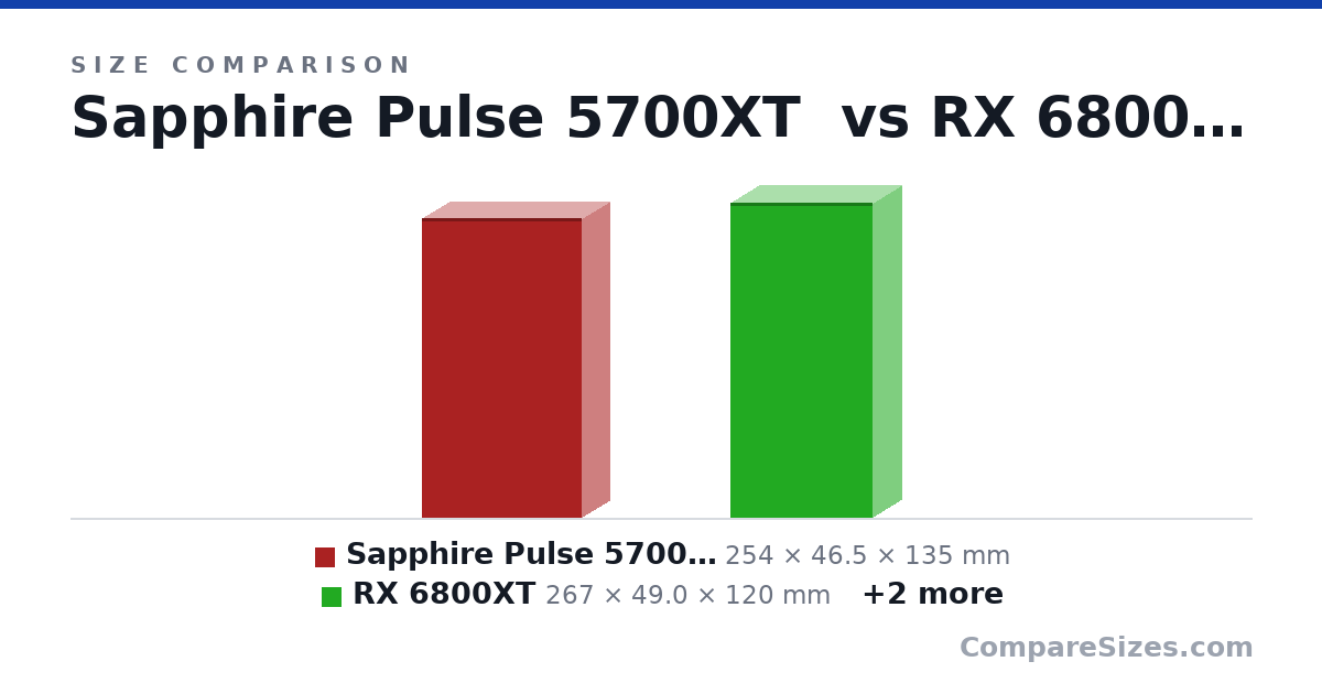 Size comparison of Sapphire Pulse 5700XT (254 × 46.5 × 135 mm), RX 6800XT (267 × 49.0 × 120 mm), Sapphire Nitro+ (306 × 49.0 × 135 mm) and Nvidia 3080 FE (285 × 40.0 × 112 mm), drawn to scale