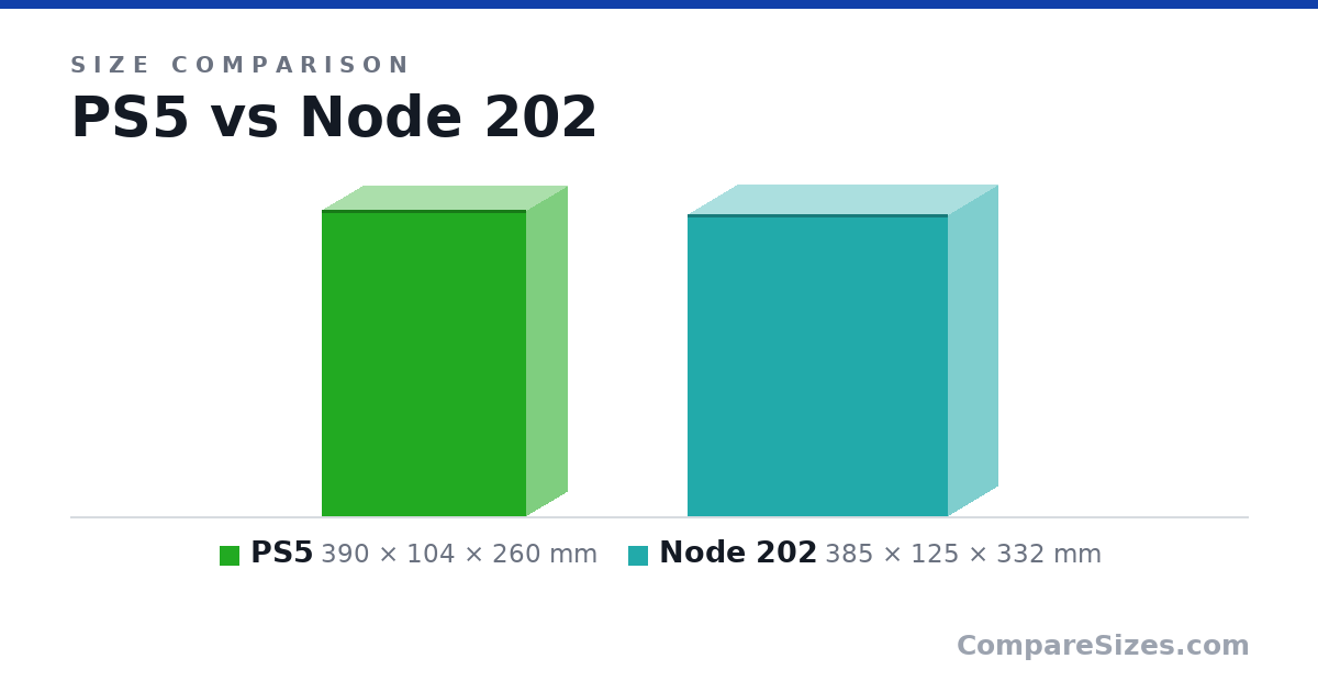 Size comparison of PS5 (390 × 104 × 260 mm) and Node 202 (385 × 125 × 332 mm), drawn to scale