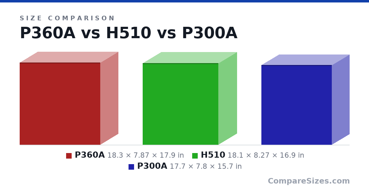 Size comparison of P360A (18.3 × 7.87 × 17.9 in), H510 (18.1 × 8.27 × 16.9 in) and P300A (17.7 × 7.8 × 15.7 in), drawn to scale