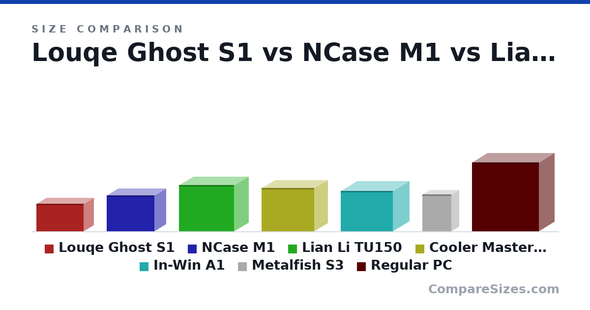 Size comparison of Louqe Ghost S1 (188 × 140 × 322 mm), NCase M1 (242 × 161 × 328 mm), Lian Li TU150 (312 × 203 × 375 mm), Cooler Master NR200 (292 × 185 × 360 mm), In-Win A1 (273 × 224 × 357 mm), Metalfish S3 (250 × 105 × 200 mm), and 1 more, drawn to scale