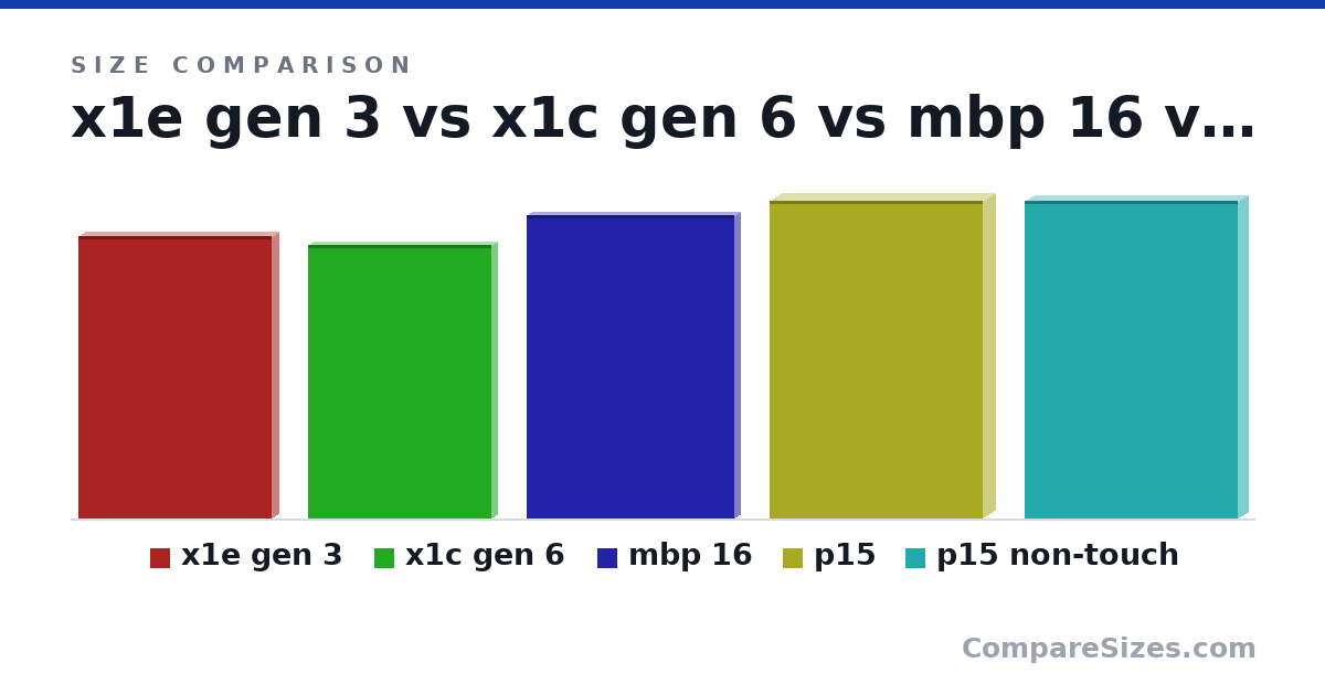 Size comparison of x1e gen 3 (333 × 17.1 × 229 mm), x1c gen 6 (324 × 16.0 × 217 mm), mbp 16 (358 × 16.2 × 246 mm), p15 (375 × 32.2 × 252 mm) and p15 non-touch (375 × 25.3 × 252 mm), drawn to scale