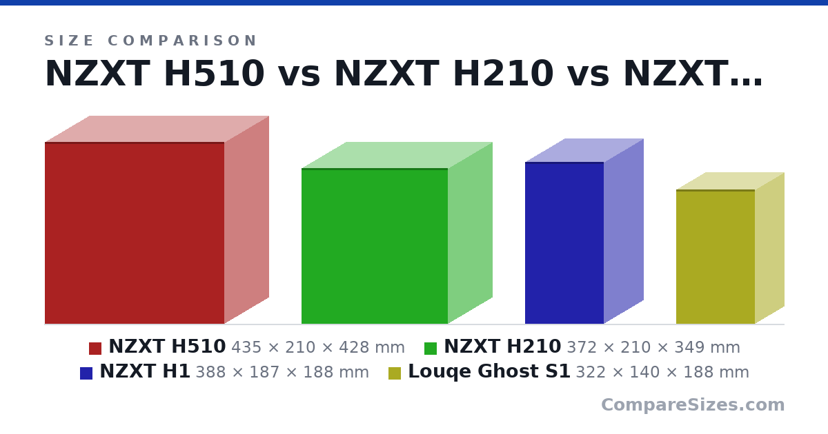 Size comparison of NZXT H510 (435 × 210 × 428 mm), NZXT H210 (372 × 210 × 349 mm), NZXT H1 (388 × 187 × 188 mm) and Louqe Ghost S1 (322 × 140 × 188 mm), drawn to scale