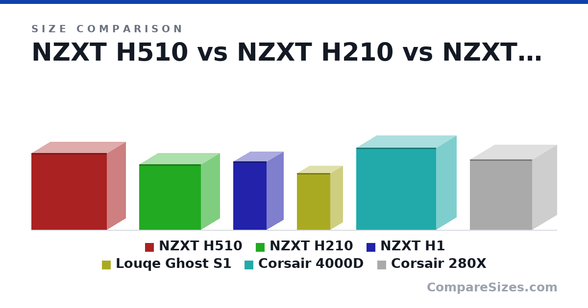Size comparison of NZXT H510 (435 × 210 × 428 mm), NZXT H210 (372 × 210 × 349 mm), NZXT H1 (388 × 187 × 188 mm), Louqe Ghost S1 (322 × 140 × 188 mm), Corsair 4000D (466 × 230 × 453 mm) and Corsair 280X (398 × 276 × 351 mm), drawn to scale