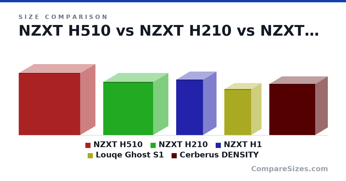 Size comparison of NZXT H510 (435 × 210 × 428 mm), NZXT H210 (372 × 210 × 349 mm), NZXT H1 (388 × 187 × 188 mm), Louqe Ghost S1 (322 × 140 × 188 mm) and Cerberus DENSITY (358 × 172 × 319 mm), drawn to scale