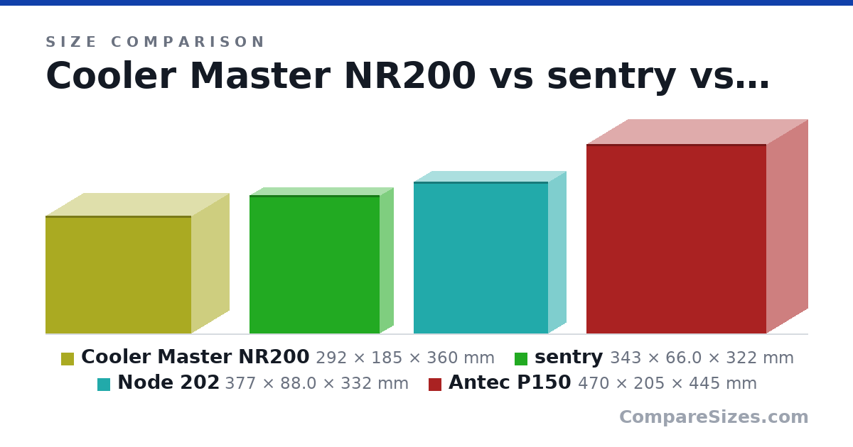 Size comparison of Cooler Master NR200 (292 × 185 × 360 mm), sentry (343 × 66.0 × 322 mm), Node 202 (377 × 88.0 × 332 mm) and Antec P150 (470 × 205 × 445 mm), drawn to scale