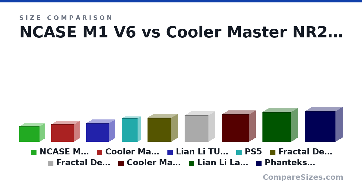 Size comparison of NCASE M1 V6 (256 × 161 × 338 mm), Cooler Master NR200P (292 × 185 × 376 mm), Lian Li TU150 (312 × 199 × 375 mm), PS5 (390 × 104 × 260 mm), Fractal Design Meshify C Mini (399 × 212 × 395 mm), Fractal Design Meshify C (440 × 212 × 395 mm), and 3 more, drawn to scale