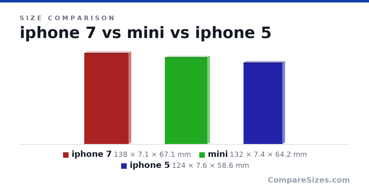 Size comparison of iphone 7 (138 × 7.1 × 67.1 mm), mini (132 × 7.4 × 64.2 mm) and iphone 5 (124 × 7.6 × 58.6 mm), drawn to scale