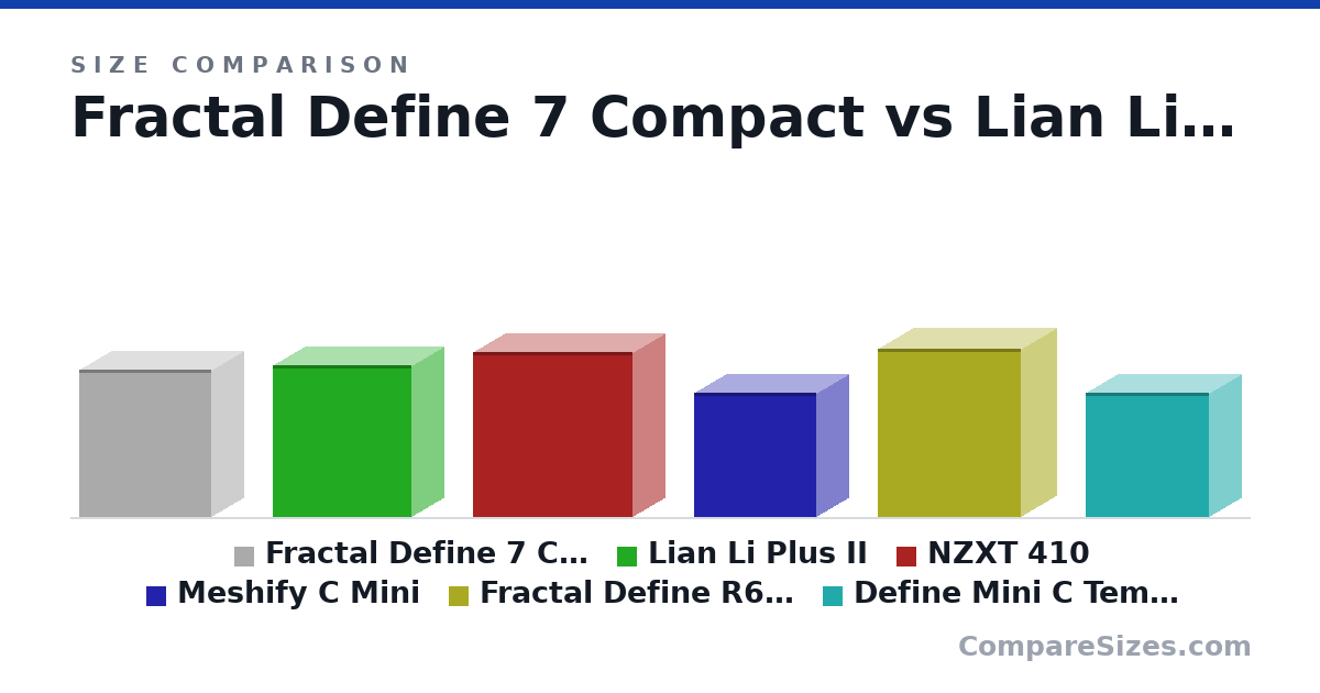 Size comparison of Fractal Define 7 Compact (474 × 210 × 427 mm), Lian Li Plus II (489 × 210 × 450 mm), NZXT 410 (532 × 215 × 516 mm), Meshify C Mini (399 × 212 × 395 mm), Fractal Define R6 (normal size) (543 × 233 × 465 mm) and Define Mini C Tempered Glass (399 × 212 × 399 mm), drawn to scale
