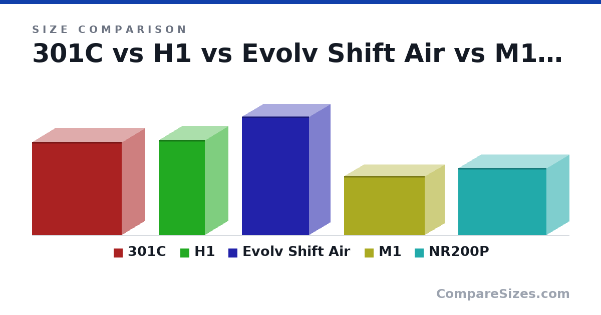 Size comparison of 301C (379 × 188 × 365 mm), H1 (388 × 187 × 188 mm), Evolv Shift Air (484 × 170 × 274 mm), M1 (242 × 161 × 328 mm) and NR200P (274 × 185 × 360 mm), drawn to scale
