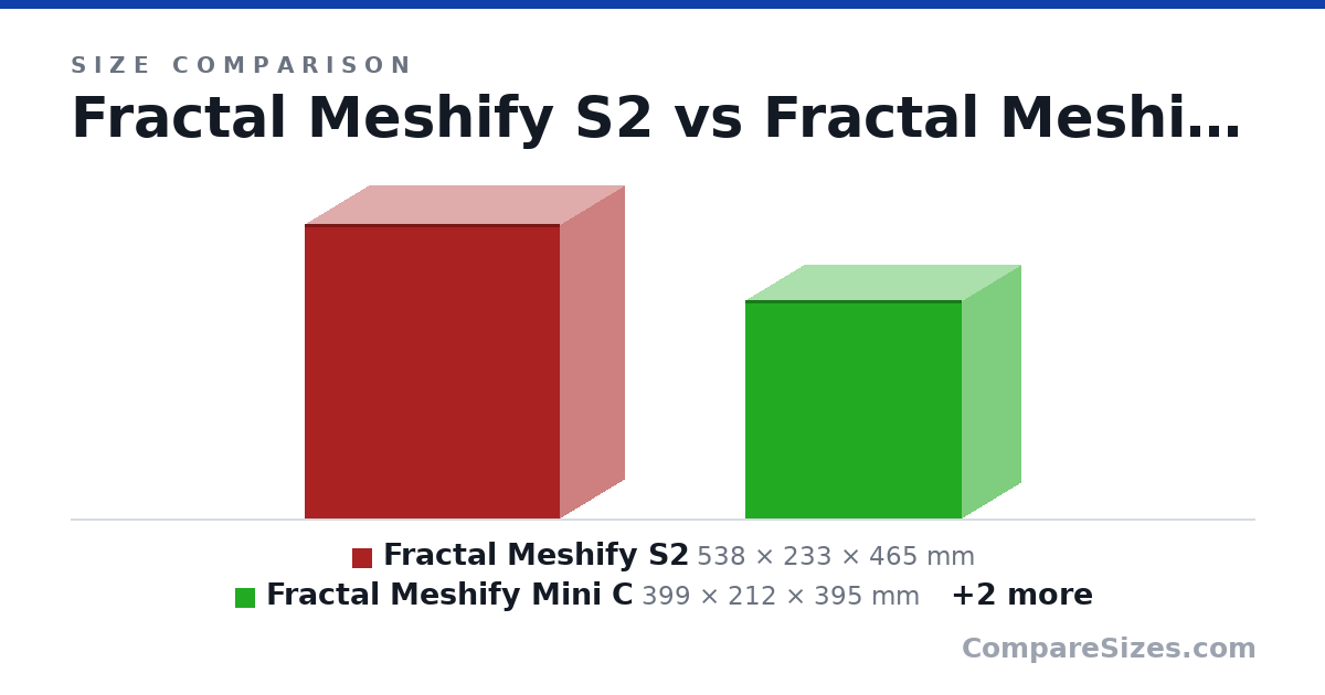 Size comparison of Fractal Meshify S2 (538 × 233 × 465 mm), Fractal Meshify Mini C (399 × 212 × 395 mm), Fractal Meshify C (440 × 212 × 395 mm) and Current Hornet Crap (460 × 185 × 420 mm), drawn to scale