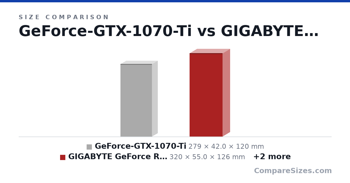 Size comparison of GeForce-GTX-1070-Ti (279 × 42.0 × 120 mm), GIGABYTE GeForce RTX 3080 Vision (320 × 55.0 × 126 mm), GIGABYTE AORUS GeForce RTX 3080 AORUS MASTER 10G (319 × 70.0 × 140 mm) and MSI GeForce RTX 3080 Ventus 3X 10G OC (305 × 57.0 × 120 mm), drawn to scale