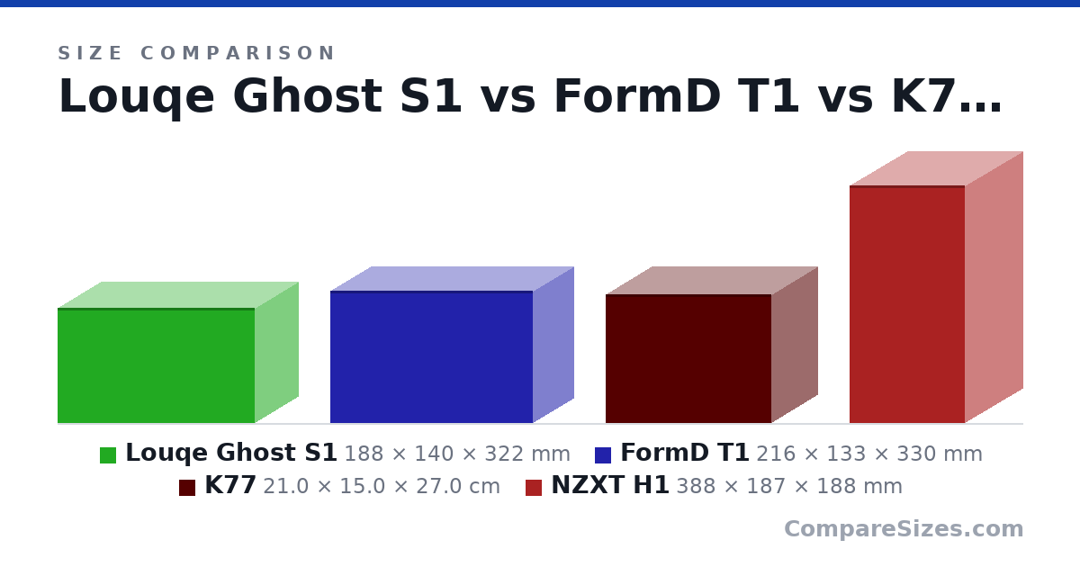 Size comparison of Louqe Ghost S1 (188 × 140 × 322 mm), FormD T1 (216 × 133 × 330 mm), K77 (21.0 × 15.0 × 27.0 cm) and NZXT H1 (388 × 187 × 188 mm), drawn to scale