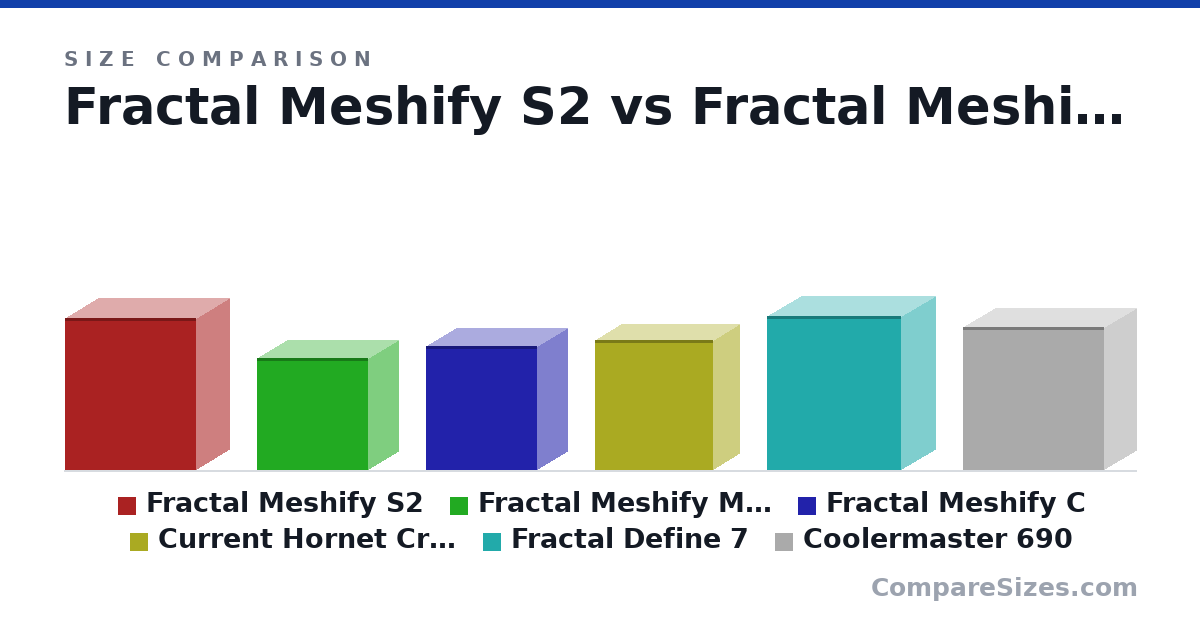 Size comparison of Fractal Meshify S2 (538 × 233 × 465 mm), Fractal Meshify Mini C (399 × 212 × 395 mm), Fractal Meshify C (440 × 212 × 395 mm), Current Hornet Crap (460 × 185 × 420 mm), Fractal Define 7 (547 × 240 × 475 mm) and Coolermaster 690 (507 × 230 × 502 mm), drawn to scale