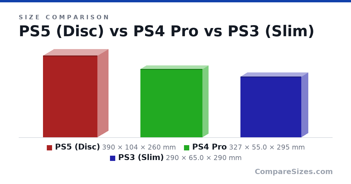 Size comparison of PS5 (Disc) (390 × 104 × 260 mm), PS4 Pro (327 × 55.0 × 295 mm) and PS3 (Slim) (290 × 65.0 × 290 mm), drawn to scale