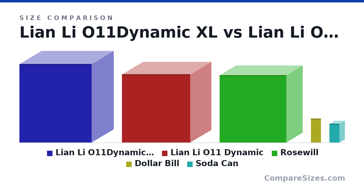 Size comparison of Lian Li O11Dynamic XL (513 × 285 × 471 mm), Lian Li O11 Dynamic (446 × 272 × 445 mm), Rosewill (17.3 × 8.27 × 17.1 in), Dollar Bill (156 × 0.11 × 66.3 mm) and Soda Can (123 × 66.0 × 66.0 mm), drawn to scale