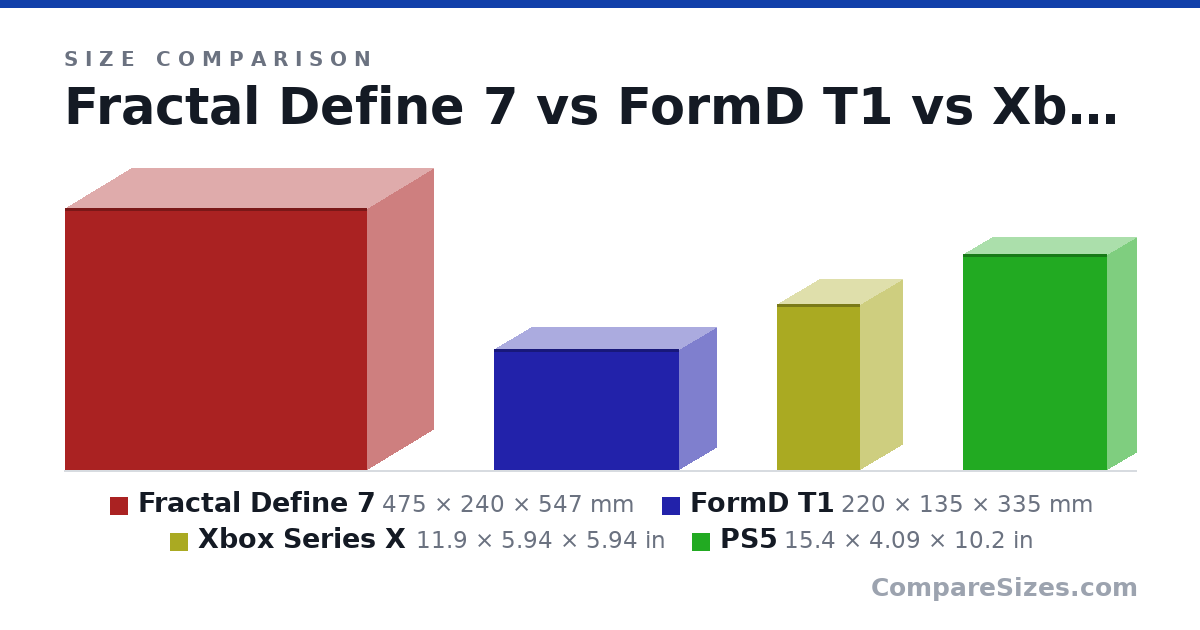 Size comparison of Fractal Define 7 (475 × 240 × 547 mm), FormD T1 (220 × 135 × 335 mm), Xbox Series X (11.9 × 5.94 × 5.94 in) and PS5 (15.4 × 4.09 × 10.2 in), drawn to scale