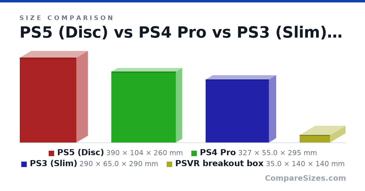 Size comparison of PS5 (Disc) (390 × 104 × 260 mm), PS4 Pro (327 × 55.0 × 295 mm), PS3 (Slim) (290 × 65.0 × 290 mm) and PSVR breakout box (35.0 × 140 × 140 mm), drawn to scale