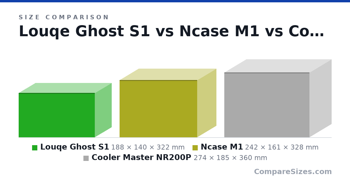 Size comparison of Louqe Ghost S1 (188 × 140 × 322 mm), Ncase M1 (242 × 161 × 328 mm) and Cooler Master NR200P (274 × 185 × 360 mm), drawn to scale