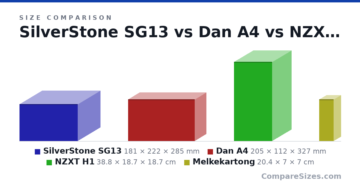 Size comparison of SilverStone SG13 (181 × 222 × 285 mm), Dan A4 (205 × 112 × 327 mm), NZXT H1 (38.8 × 18.7 × 18.7 cm) and Melkekartong (20.4 × 7 × 7 cm), drawn to scale