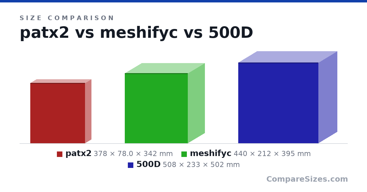 Size comparison of patx2 (378 × 78.0 × 342 mm), meshifyc (440 × 212 × 395 mm) and 500D (508 × 233 × 502 mm), drawn to scale