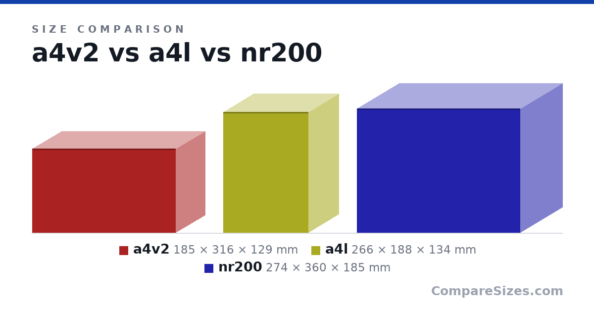 Size comparison of a4v2 (185 × 316 × 129 mm), a4l (266 × 188 × 134 mm) and nr200 (274 × 360 × 185 mm), drawn to scale