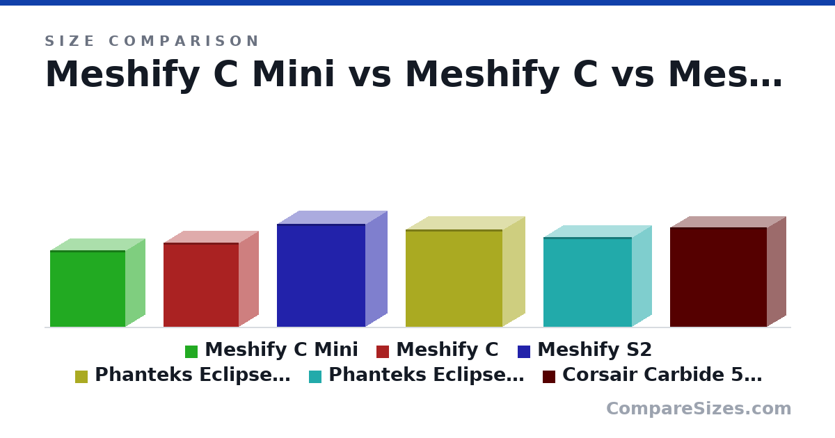 Size comparison of Meshify C Mini (399 × 212 × 395 mm), Meshify C (440 × 212 × 395 mm), Meshify S2 (538 × 233 × 465 mm), Phanteks Eclipse P500A (20.1 × 9.45 × 20.0 in), Phanteks Eclipse P400A (18.5 × 8.3 × 18.3 in) and Corsair Carbide 500R (521 × 206 × 508 mm), drawn to scale