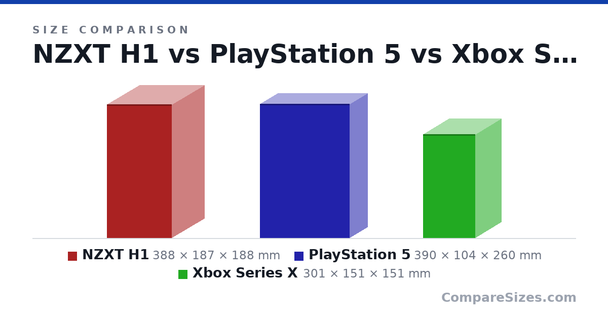Size comparison of NZXT H1 (388 × 187 × 188 mm), PlayStation 5 (390 × 104 × 260 mm) and Xbox Series X (301 × 151 × 151 mm), drawn to scale