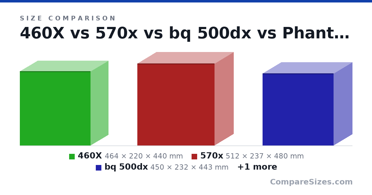 Size comparison of 460X (464 × 220 × 440 mm), 570x (512 × 237 × 480 mm), bq 500dx (450 × 232 × 443 mm) and Phantek Entho Evolv X (520 × 240 × 520 mm), drawn to scale