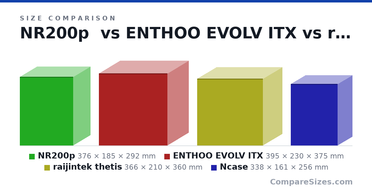 Size comparison of NR200p (376 × 185 × 292 mm), ENTHOO EVOLV ITX (395 × 230 × 375 mm), raijintek thetis (366 × 210 × 360 mm) and Ncase (338 × 161 × 256 mm), drawn to scale