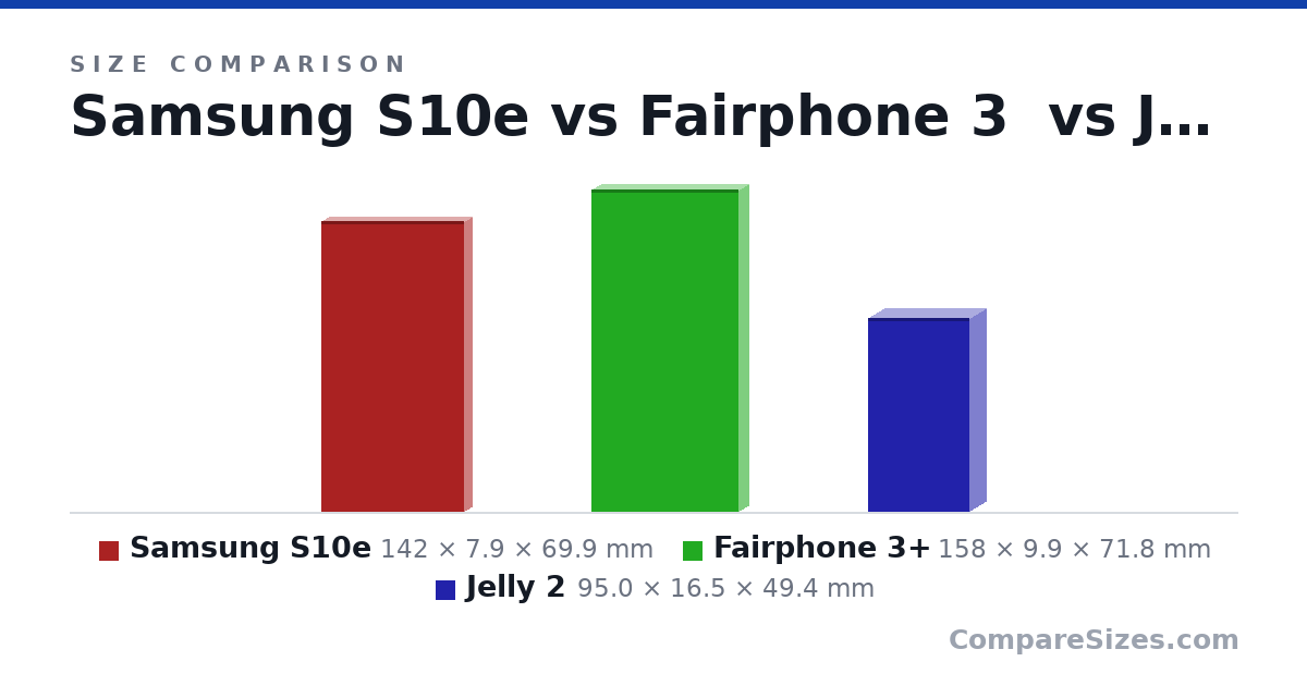 Size comparison of Samsung S10e (142 × 7.9 × 69.9 mm), Fairphone 3+ (158 × 9.9 × 71.8 mm) and Jelly 2 (95.0 × 16.5 × 49.4 mm), drawn to scale