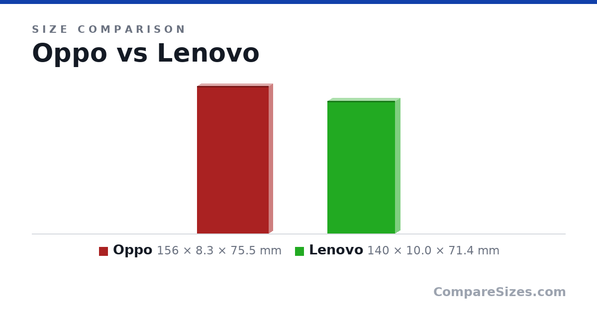 Size comparison of Oppo (156 × 8.3 × 75.5 mm) and Lenovo (140 × 10.0 × 71.4 mm), drawn to scale