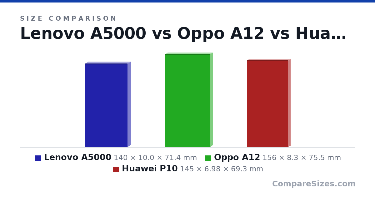 Size comparison of Lenovo A5000 (140 × 10.0 × 71.4 mm), Oppo A12 (156 × 8.3 × 75.5 mm) and Huawei P10 (145 × 6.98 × 69.3 mm), drawn to scale