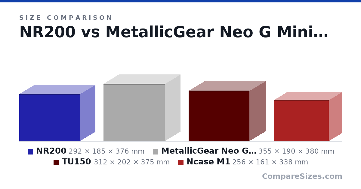 Size comparison of NR200 (292 × 185 × 376 mm), MetallicGear Neo G Mini Case Black V2 (355 × 190 × 380 mm), TU150 (312 × 202 × 375 mm) and Ncase M1 (256 × 161 × 338 mm), drawn to scale
